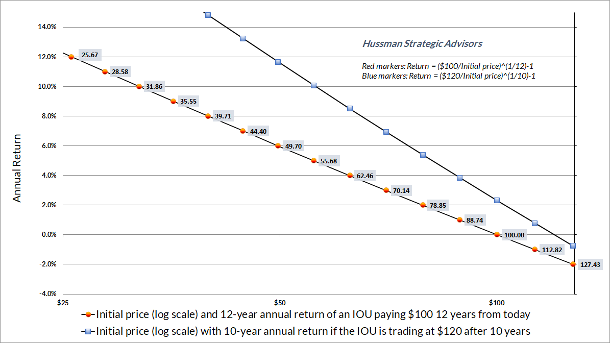 How front-loading and overvaluation change the valuation-return relationship
