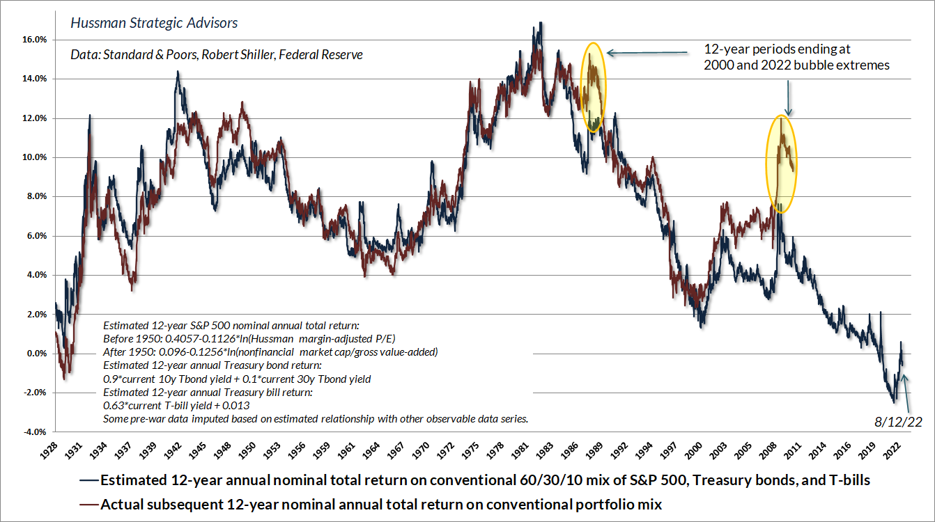 Estimated 12-year total return for a passive 60% S&P 500, 30% Treasury bond, 10% T-bill portfolio allocation (Hussman)