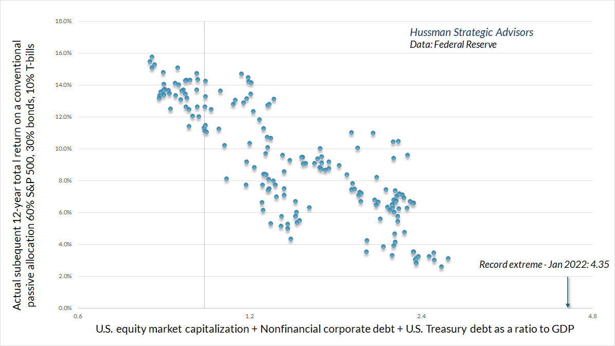 Financial asset capitalization / GDP versus subsequent passive investment returns