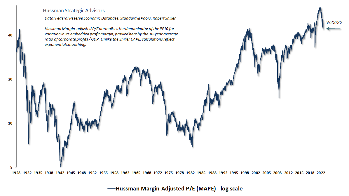 Hussman Margin-Adjusted P/E (MAPE)