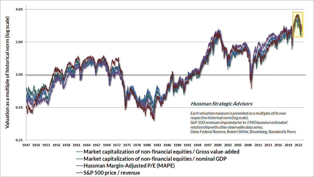 Valuation review (Hussman)