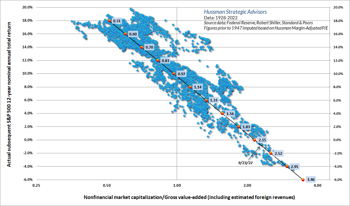 Nonfinancial market capitalization to gross value-added (Hussman) vs subsequent 12-year S&P 500 total returns