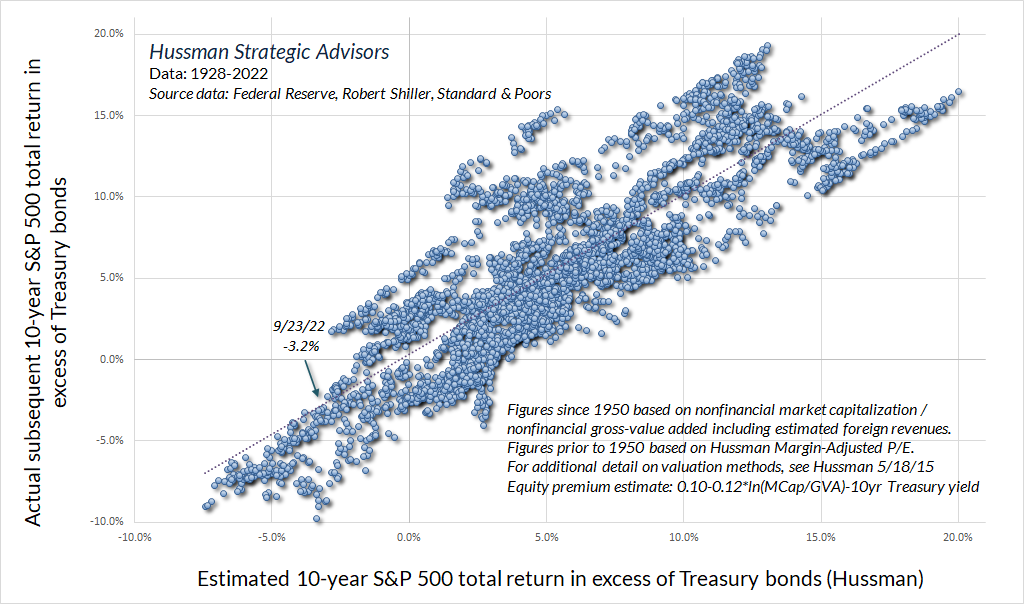 Hussman equity risk-premium estimates vs actual subsequent returns