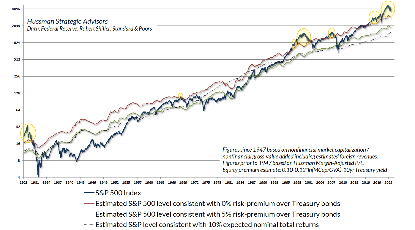 S&P 500 vs historical valuation norms and risk-premiums (Hussman)