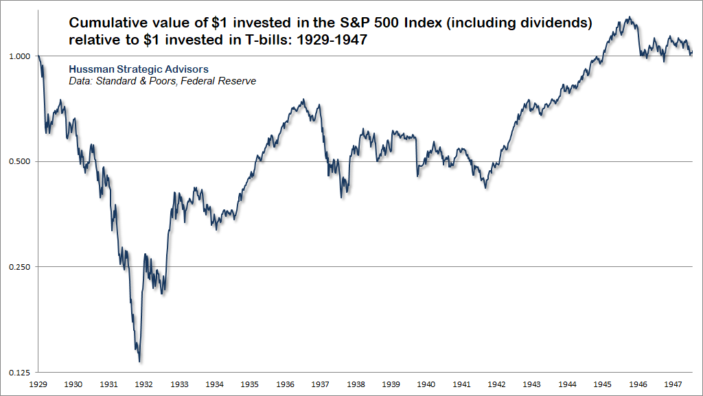 S&P 500 1929-1947 vs Treasury bills