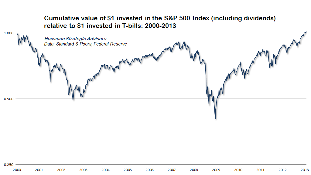 S&P 500 2000-2013 vs Treasury bills