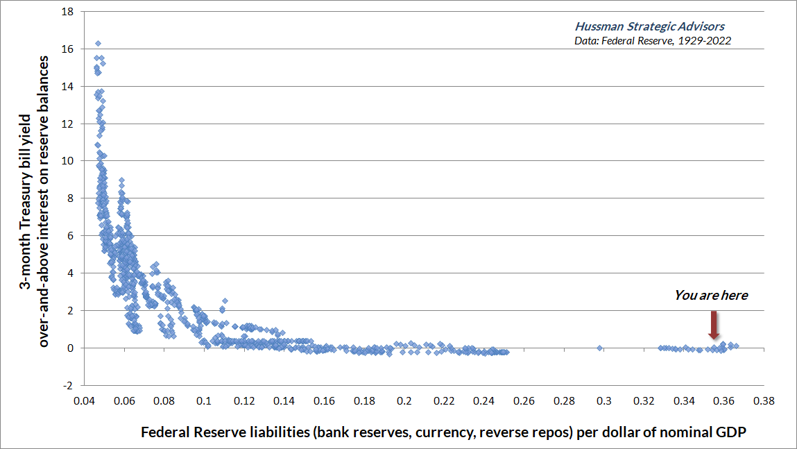 Hussman liquidity preference curve: Fed liabilities/GDP vs short-term interest rates