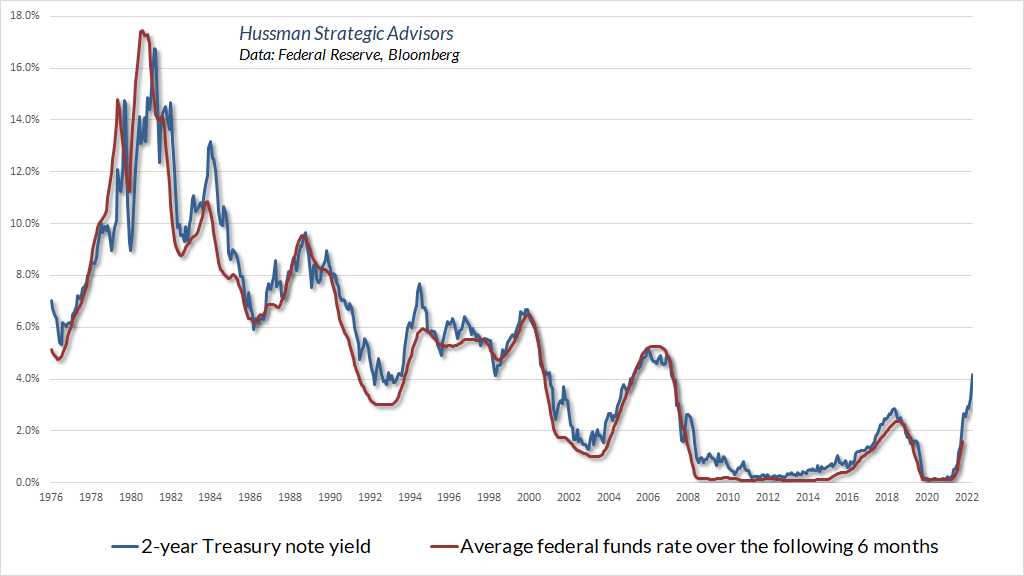 2-year Treasury bond yield vs subsequent Federal Funds rate