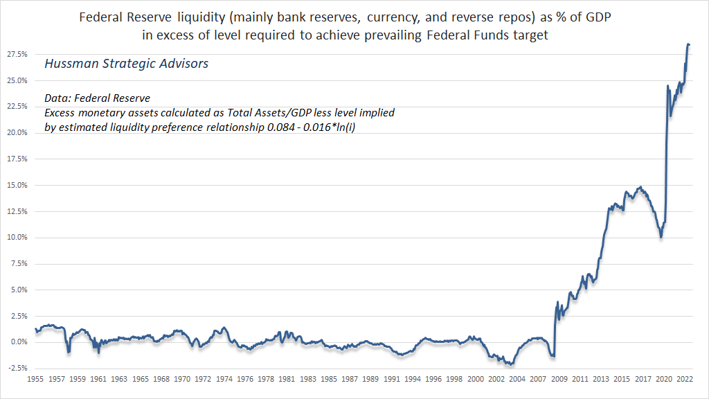 Estimated Federal Reserve liabilities in excess of level required to achieve Fed Funds target (Hussman)