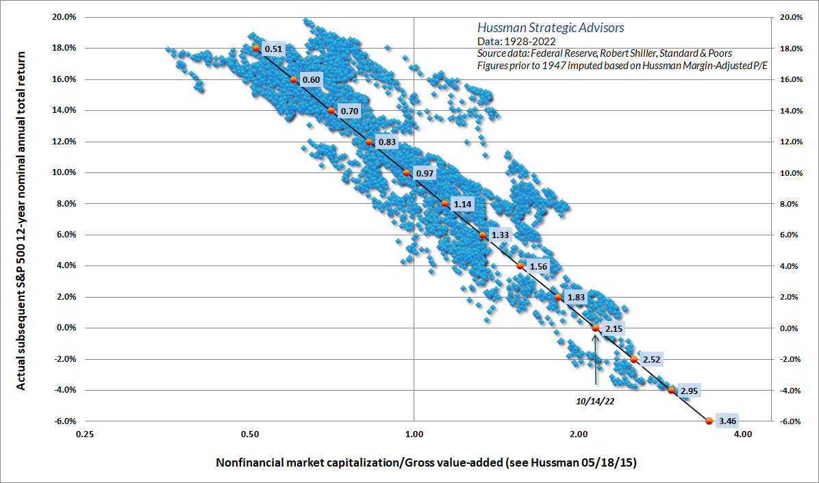 Nonfinancial market capitalization / gross value-added (Hussman) versus subsequent 12-year S&P 500 total returns