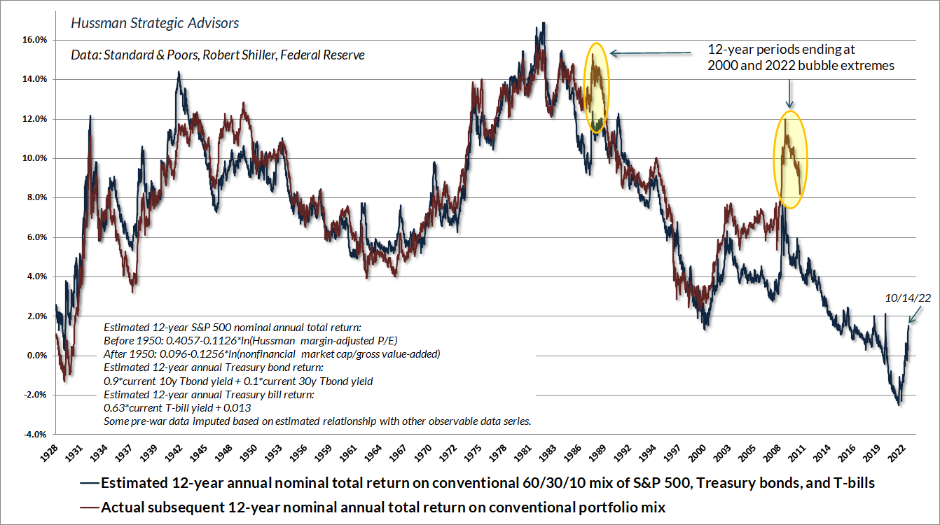 Estimated 12-year total return for a 60% S&P 500, 30% Treasury bond, 10% T-bill portfolio, and actual subsequent returns (Hussman)