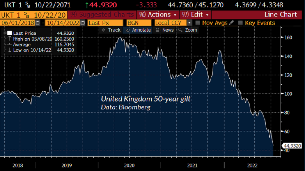 UK 50-year gilt price