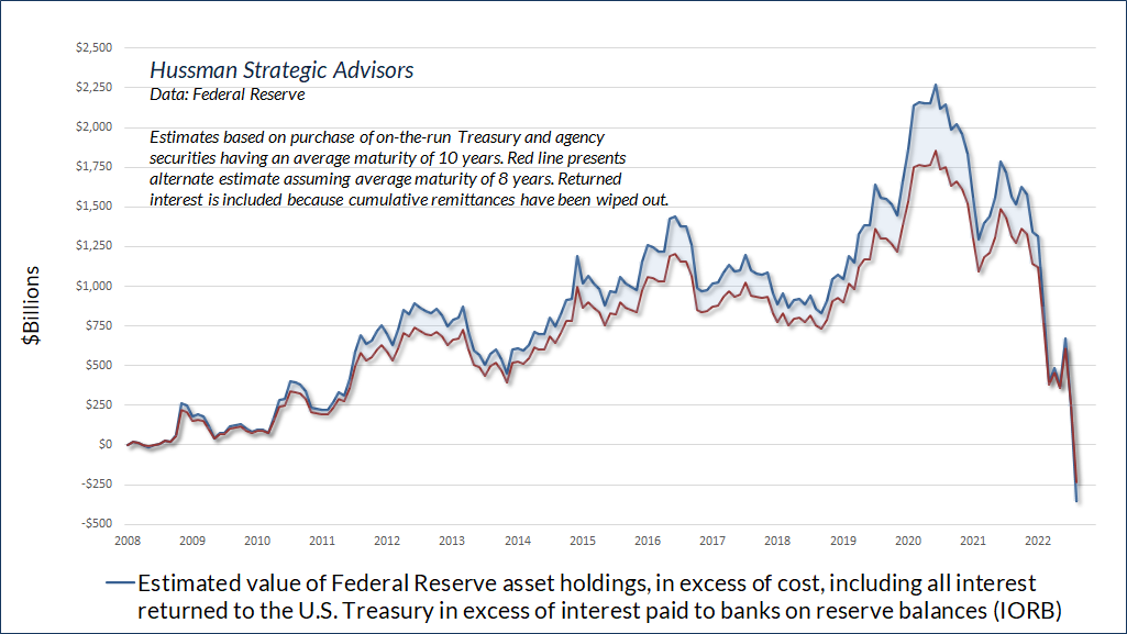 Estimated value of Federal Reserve asset holdings in excess of cost, including cumulative remittances to Treasury in excess of IORB