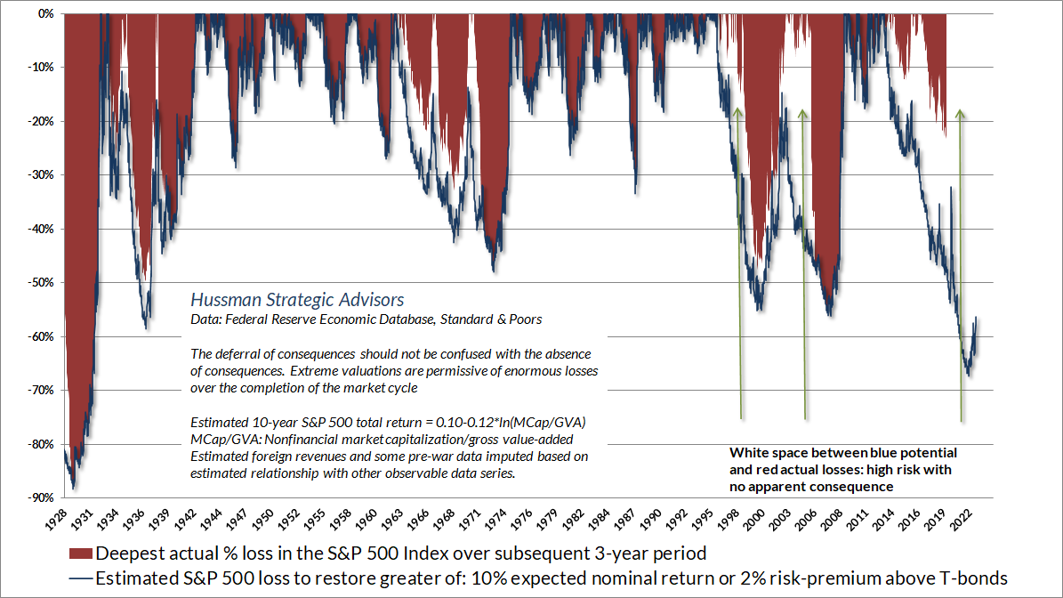 Estimated S&P 500 loss to restore historically run-of-the-mill expected returns, and deepest actual subsequent 30-month loss (Hussman)