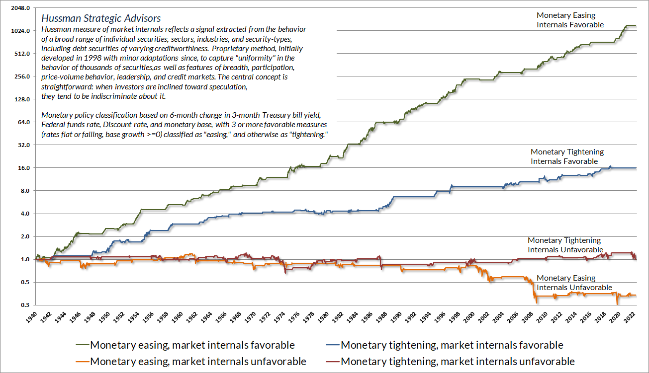 Cumulative S&P 500 total returns by monetary policy stance and condition of market internals (Hussman)