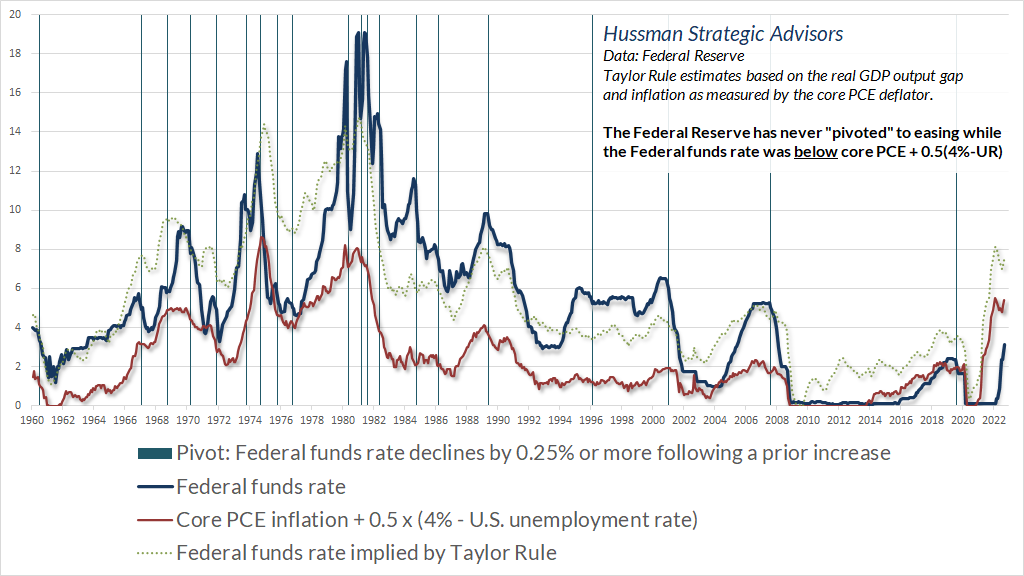 Federal Reserve pivots versus core PCE inflation and unemployment rate (Hussman)