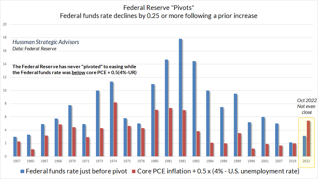 Federal Reserve pivots versus core PCE inflation and unemployment - bar chart (Hussman)