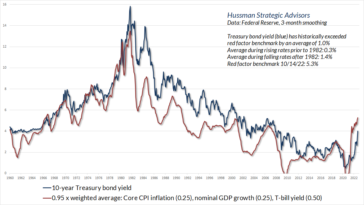 10-year Treasury yield versus weighted economic benchmarks