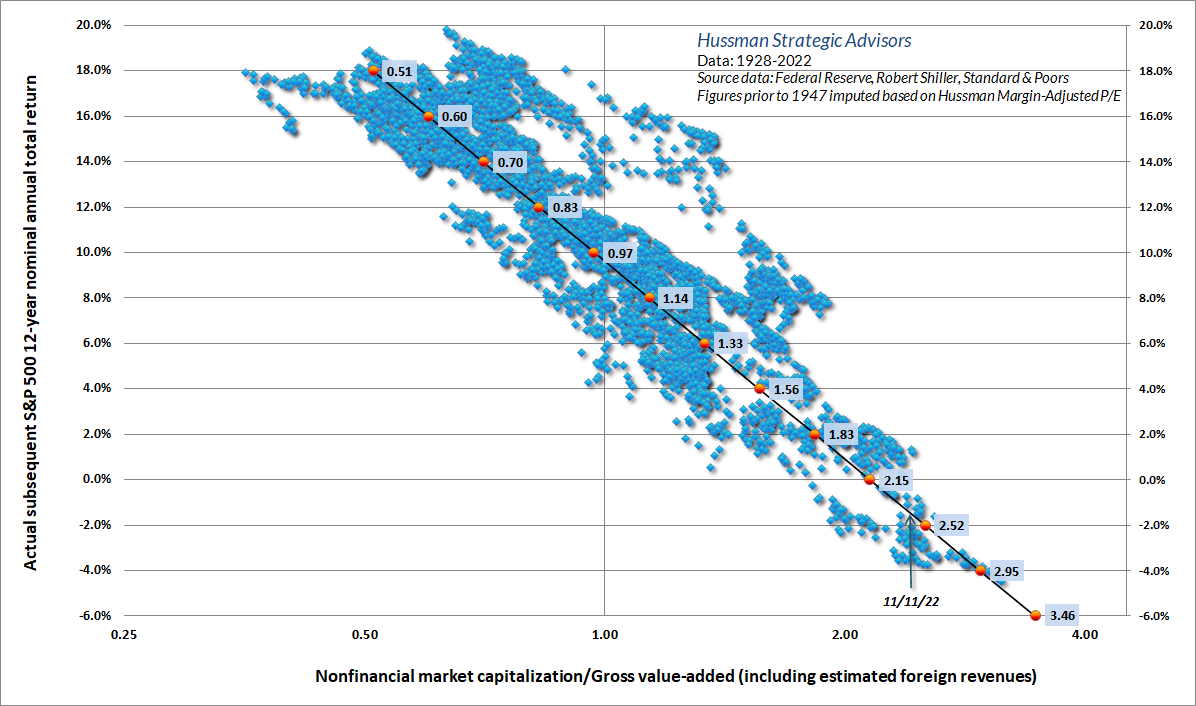 Nonfinancial market capitalization/gross value-added (Hussman) vs 12-year S&P 500 total returns