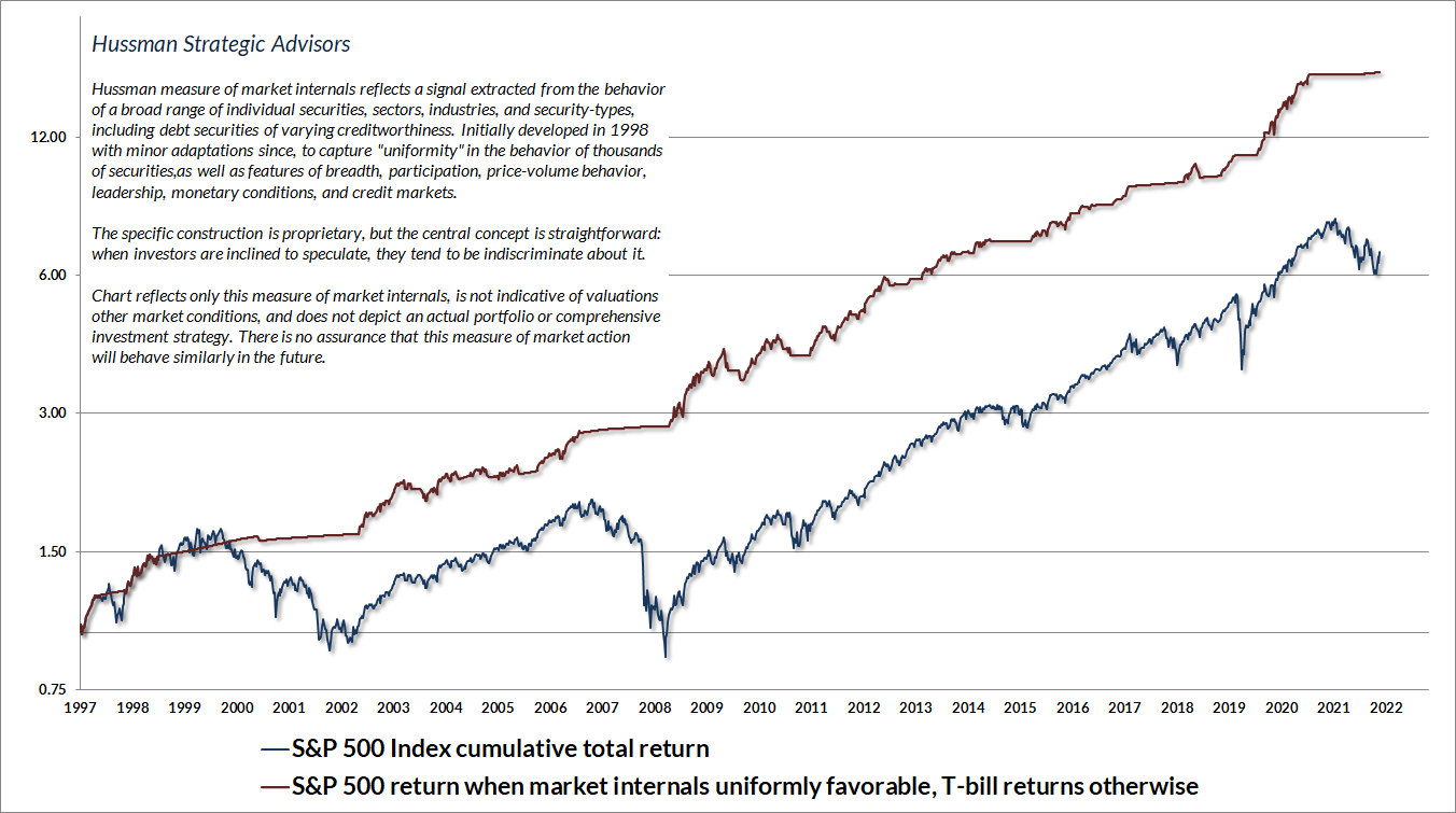 Hussman gauge of market internals