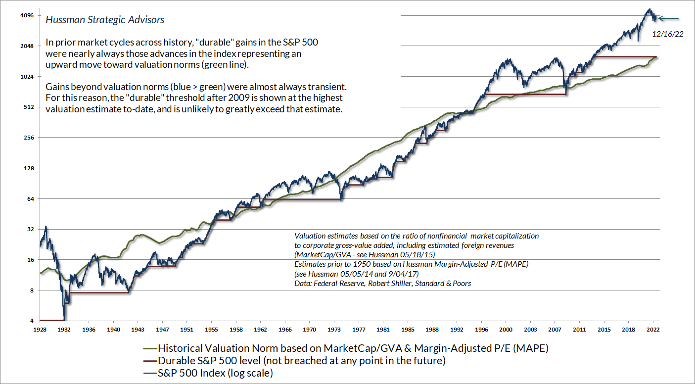 Durable vs transient components of S&P 500 returns (Hussman)