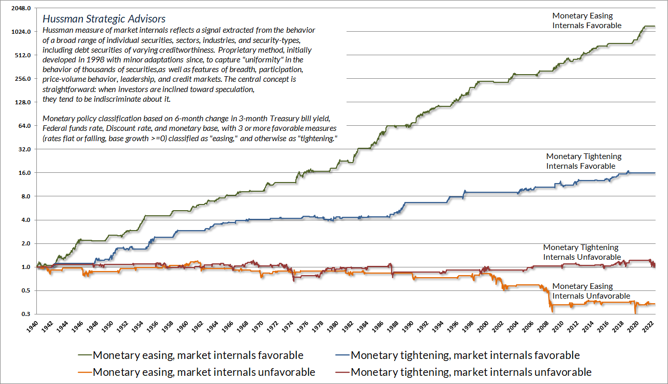 S&P 500 cumulative returns by market internals and monetary policy (Hussman)