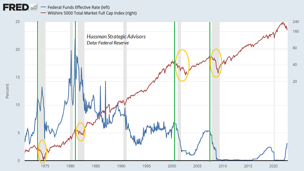 Pivots de la Réserve fédérale et marchés boursiers baissiers