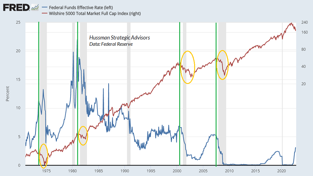 Federal Reserve pivots and equity bear markets