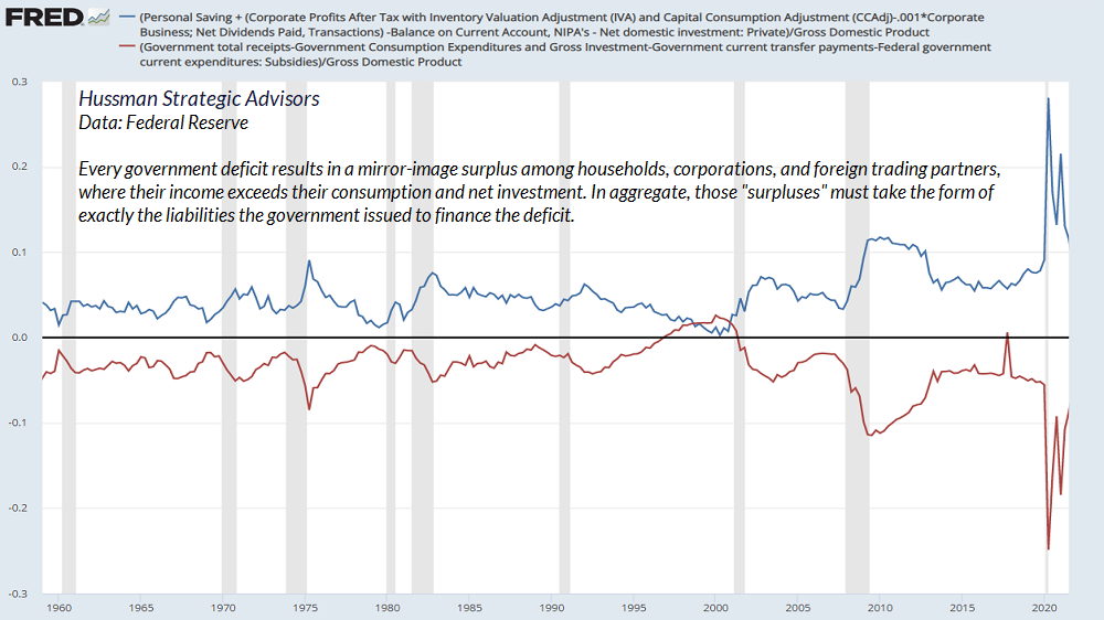 Federal deficits and sectoral surpluses (Hussman)