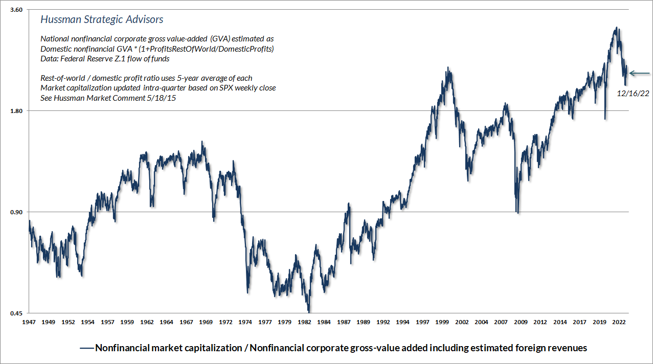 Nonfinancial equity market capitalization to gross-value added (Hussman)