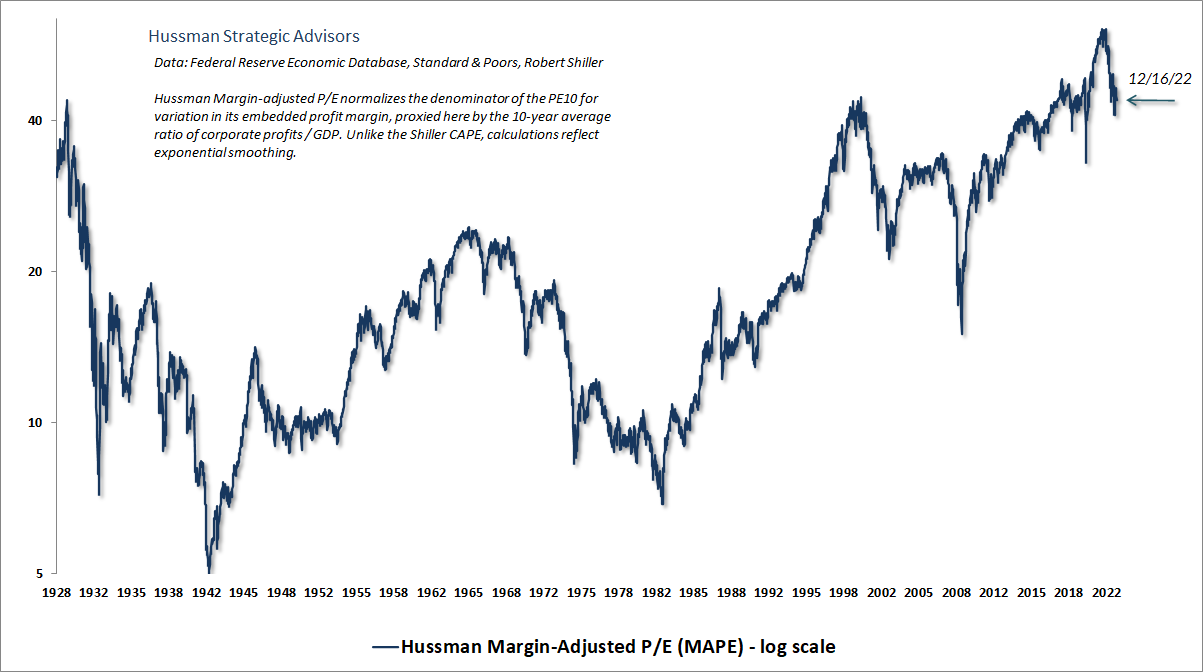 Hussman Margin-Adjusted P/E