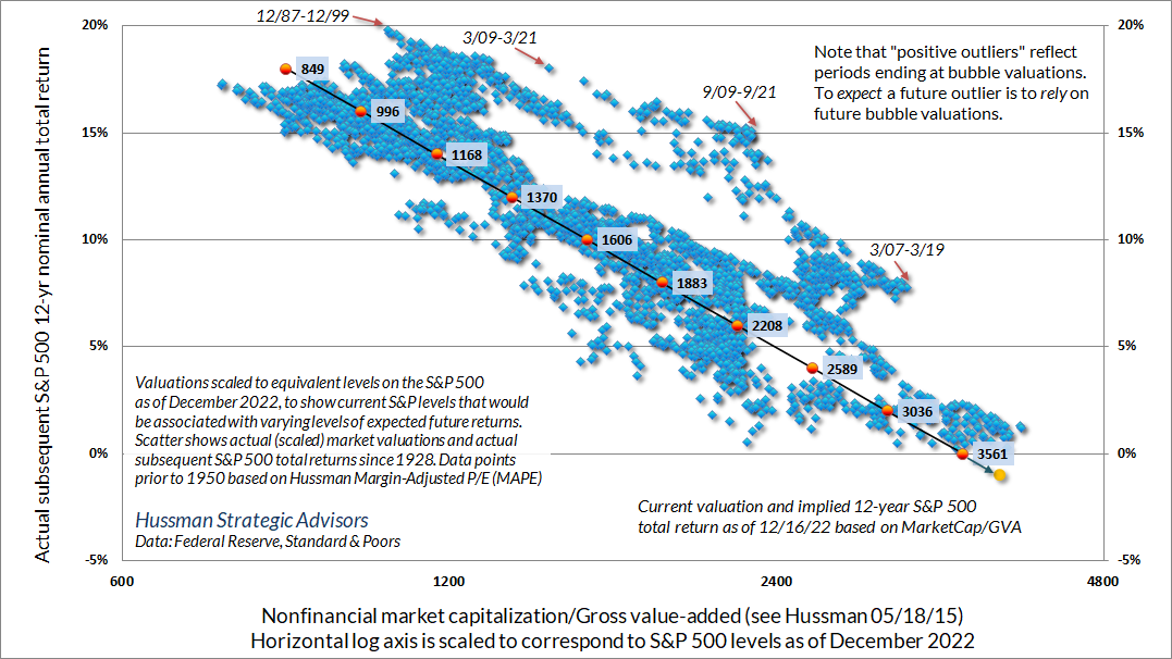 Nonfinancial equity market capitalization scaled to current S&P 500 levels as of Dec 2022, versus actual subsequent 12-year S&P 500 total returns