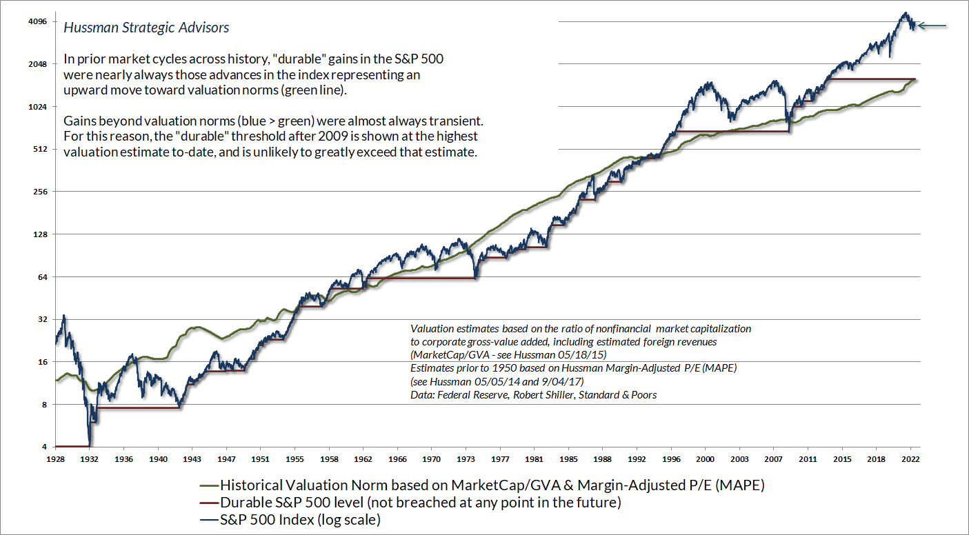 Durable and transient S&P 500 returns (Hussman)