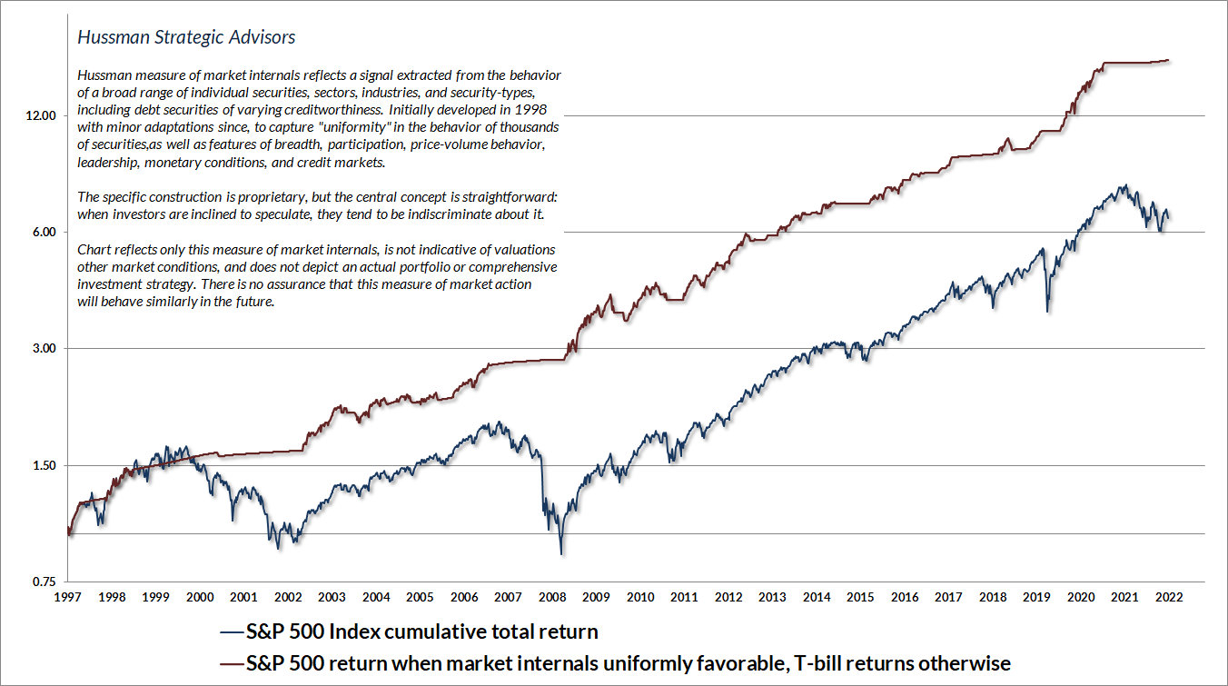 Hussman gauge of market internals