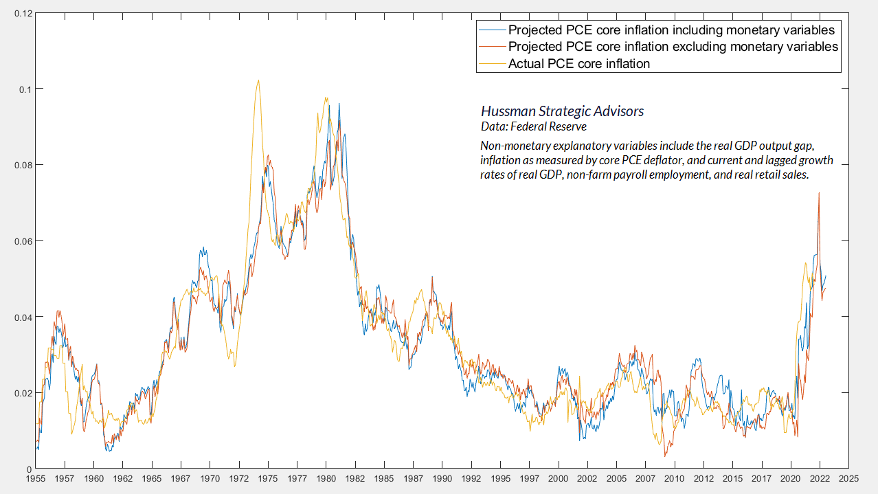 Projected core PCE inflation with and without monetary variables (Hussman)