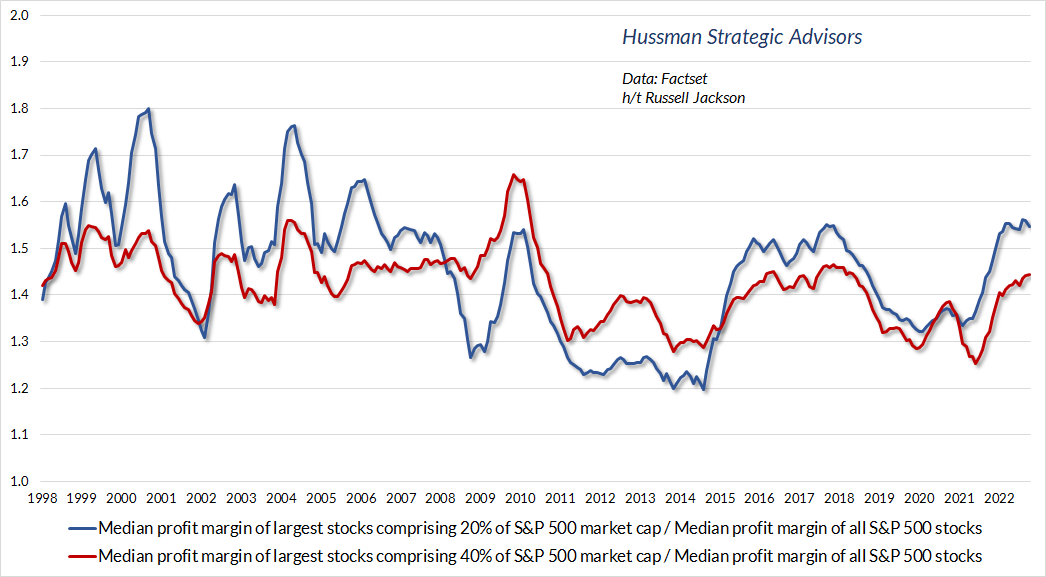Profit margins of the largest S&P 500 stocks versus median margins of S&P 500 components (Hussman)