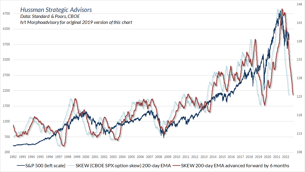 CBOE SKEW index 200-day EMA, advanced 6 months, versus S&P 500