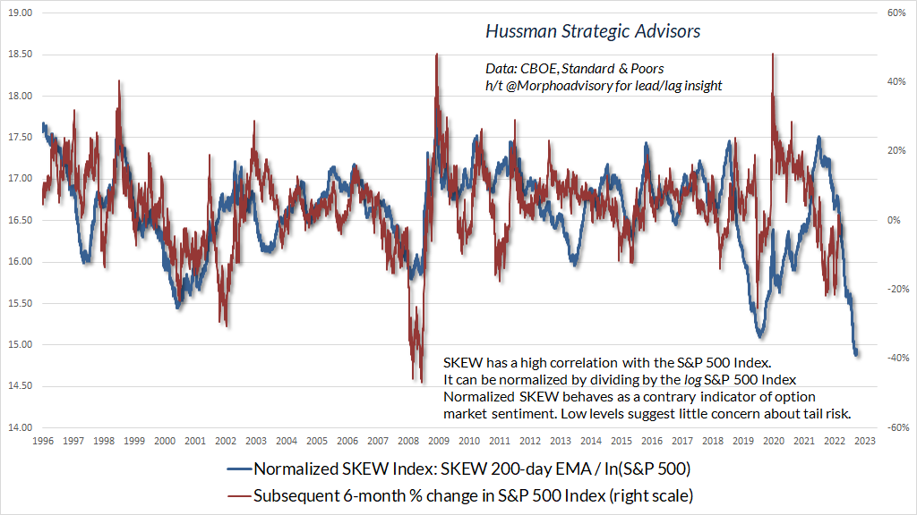 Hussman normalized SKEW versus subsequent 6-month change in S&P 500 Index