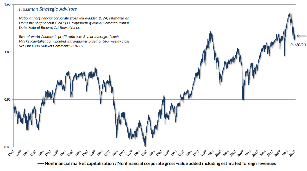 Nonfinancial market capitalization / gross value-added (Hussman)