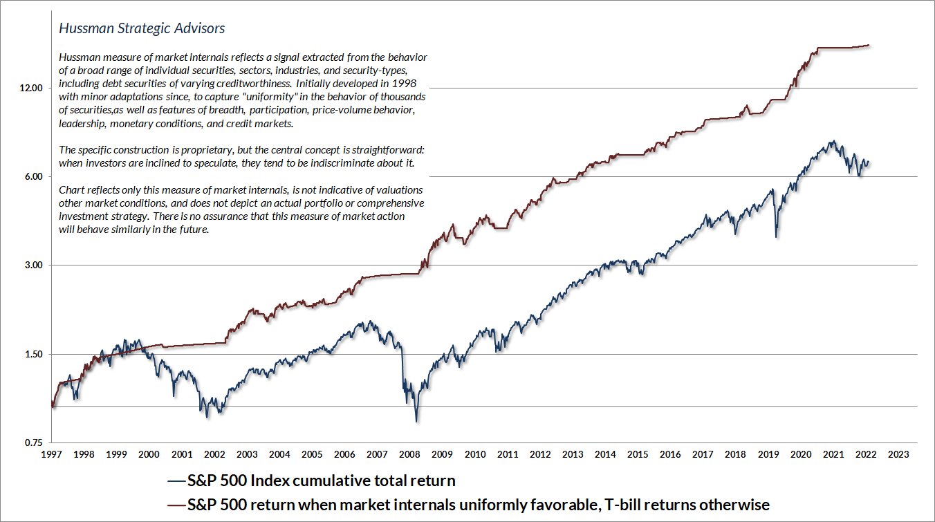 Hussman gauge of market internals