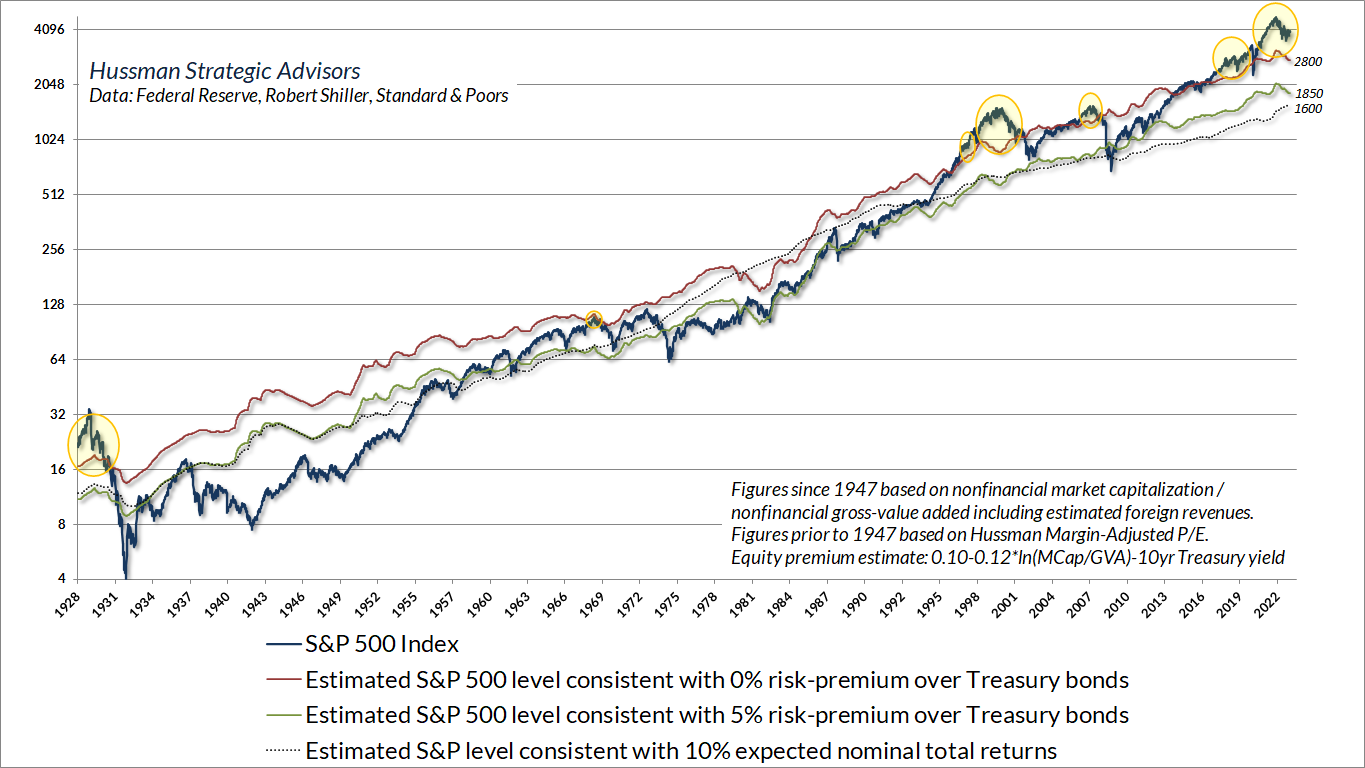 Indice S&P 500 par rapport aux indices de référence de rendement attendu estimés