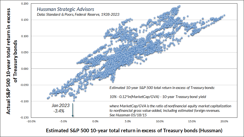 Estimated S&P 500 10-year total returns in excess of Treasury bonds (Hussman)