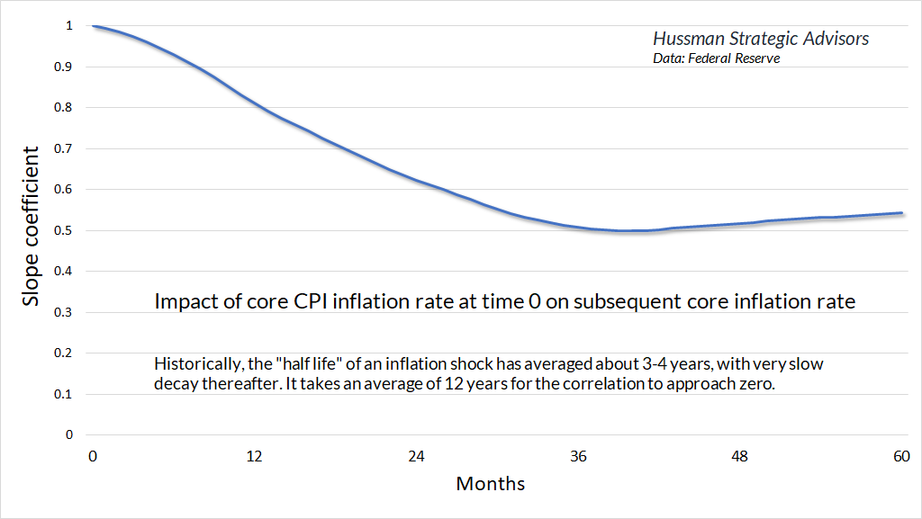 Estimated rate of decay for a shock to U.S. core CPI inflation (Hussman)
