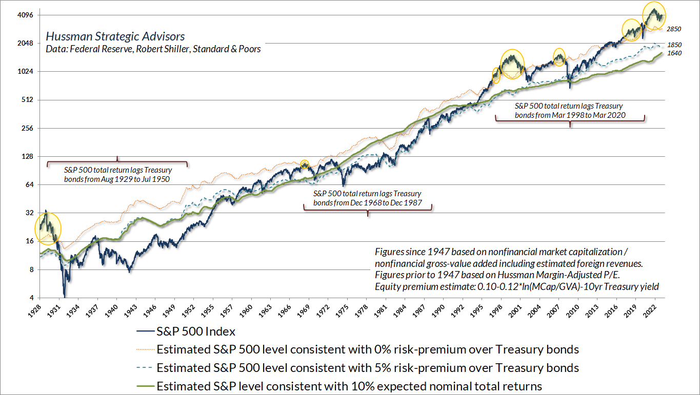 Niveaux du S&P 500 associés à divers rendements attendus (Hussman)