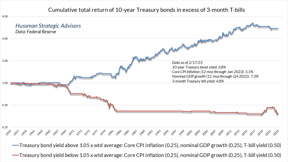 Cumulative total return of Treasury bonds, over and above T-bills, based on adequacy of yield