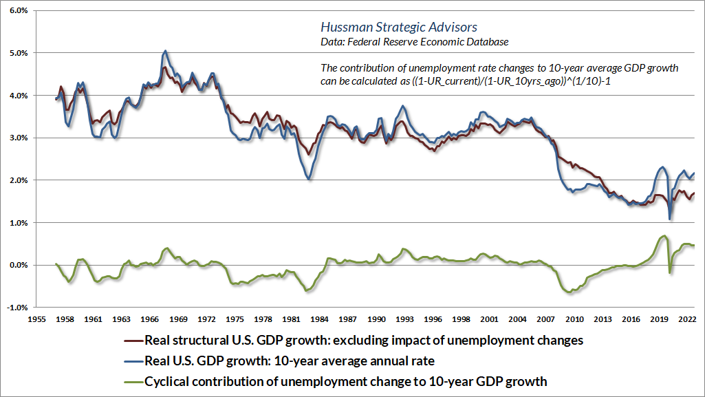 Structural and cyclical components of economic growth (Hussman)
