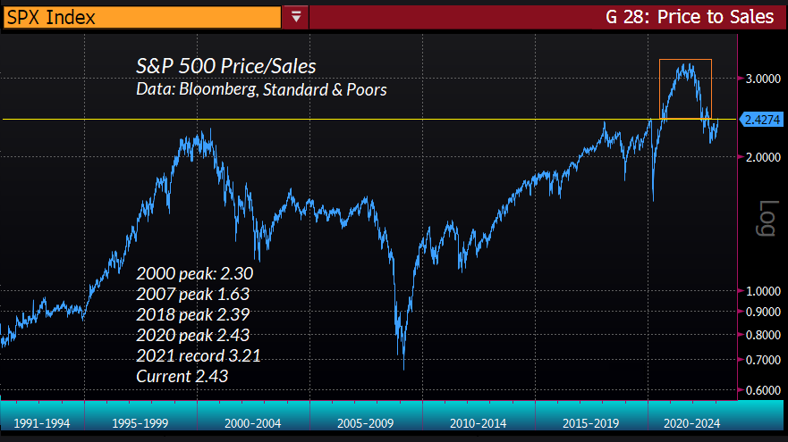 Ratio prix/ventes du S&P 500