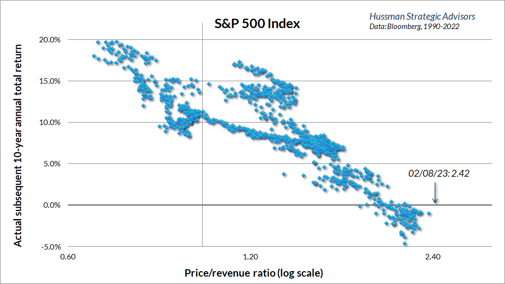 S&P 500 price sales ratio vs subsequent 10-year total returns