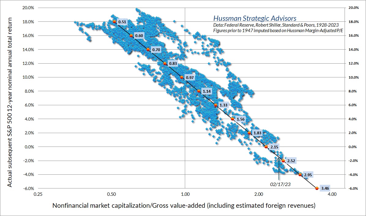 Nonfinancial market capitalization to gross value-added (Hussman) vs actual subsequent 12-year S&P 500 total returns (Hussman)