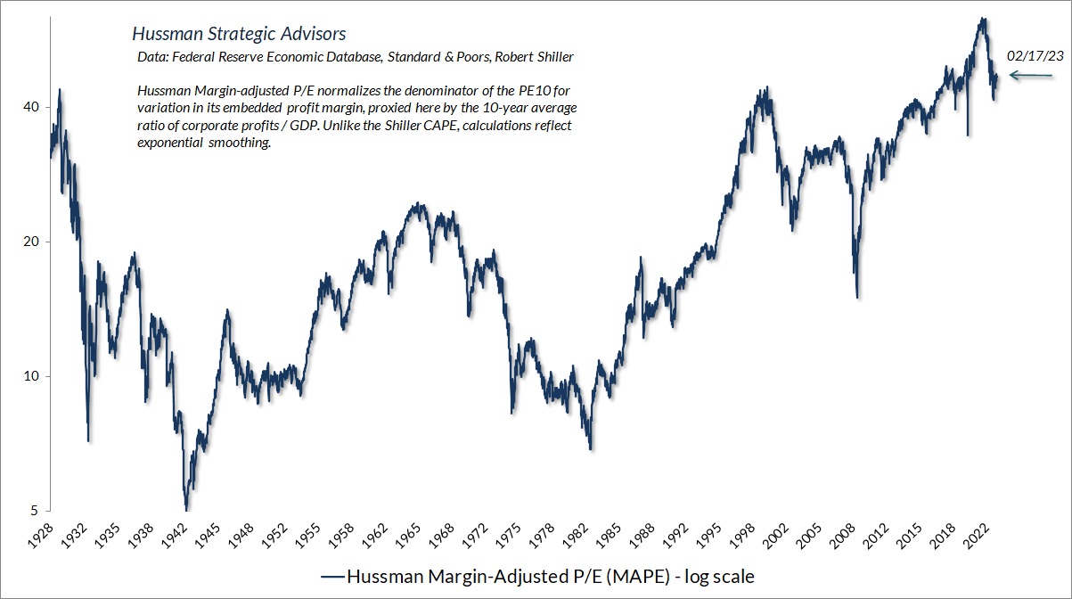 Hussman Margin-Adjusted P/E (MAPE)